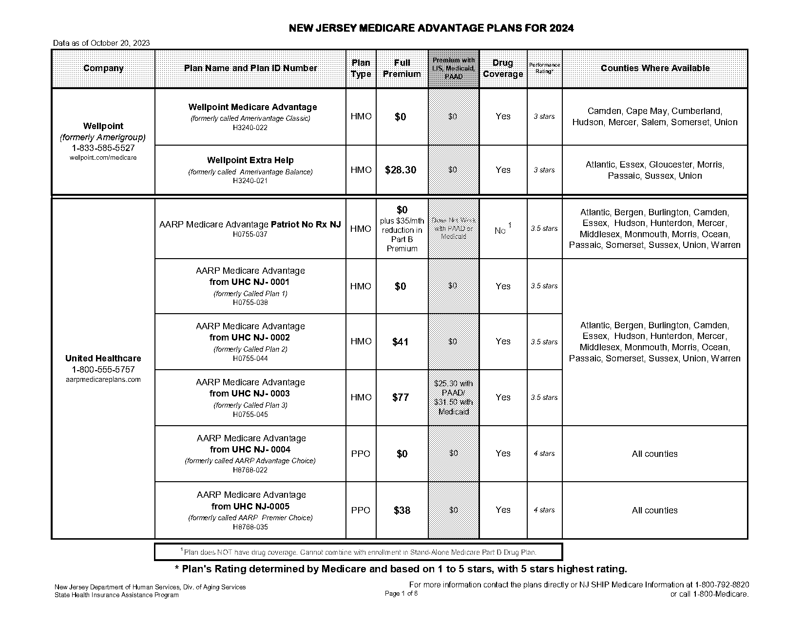 comparison of medicare advantage plans in monmouth county nj