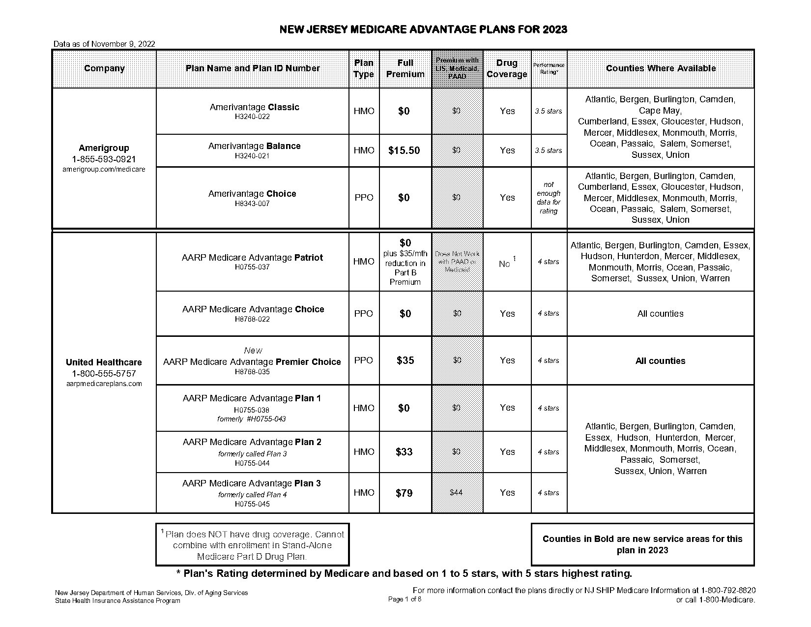 comparison of medicare advantage plans in monmouth county nj